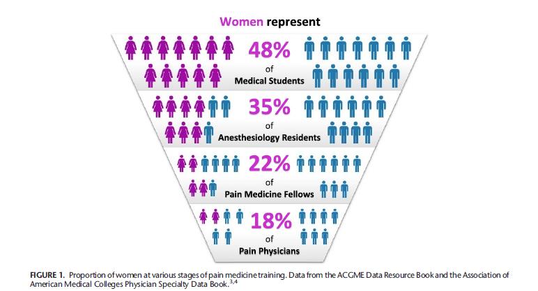 Femail Chroic Pai Médecins