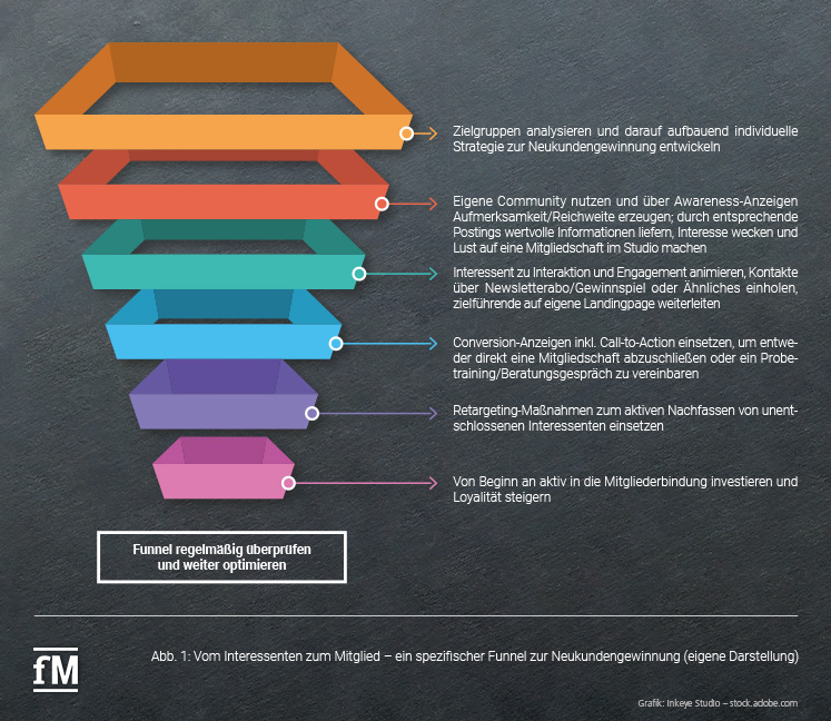 From interested parties to members – a specific funnel for acquiring new customers (own representation)