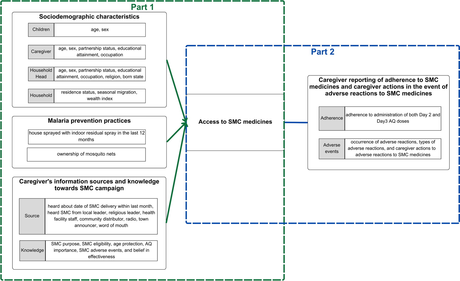 Predictors of accessing seasonal malaria chemoprevention medicines through non-door-to-door distribution in Nigeria |  Malaria Journal