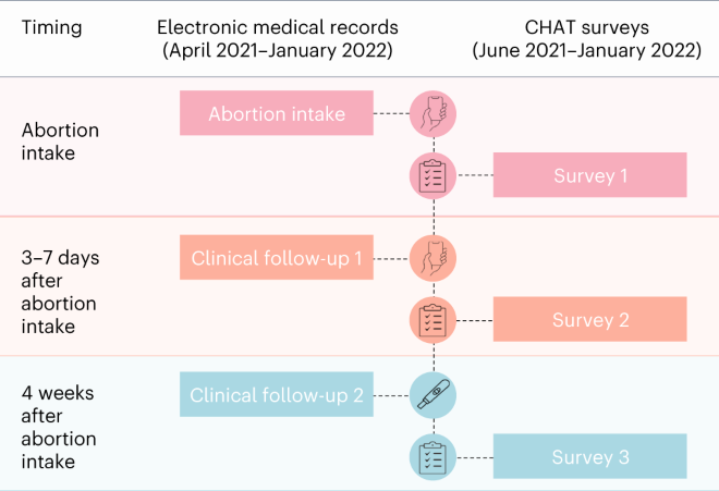 Effectiveness and safety of telehealth medication abortion in the USA