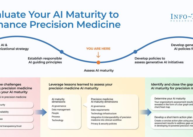 Info-Tech Research Group Publishes Framework for Better Outcomes In Healthcare