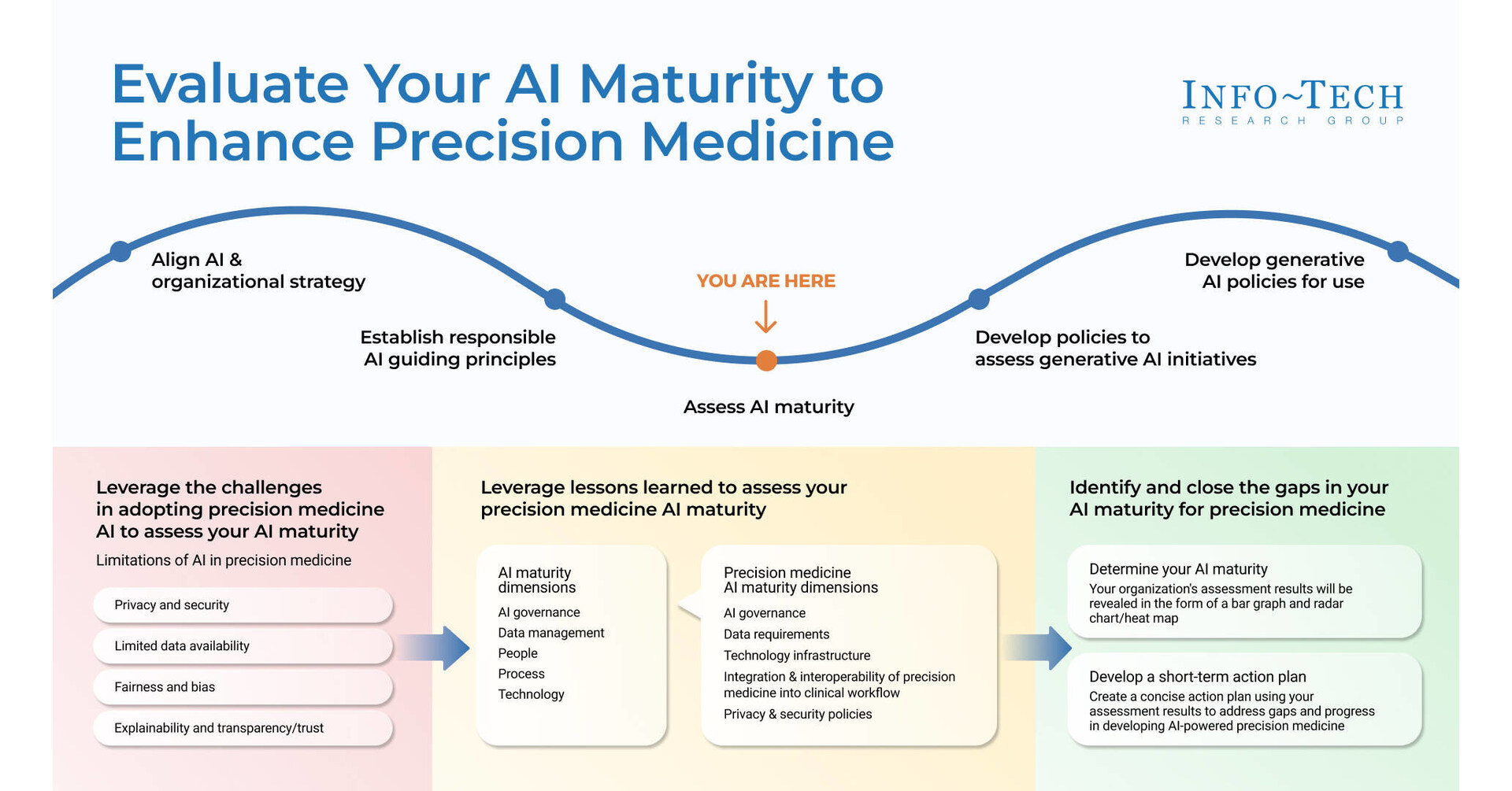 Info-Tech Research Group Publishes Framework for Better Outcomes In Healthcare