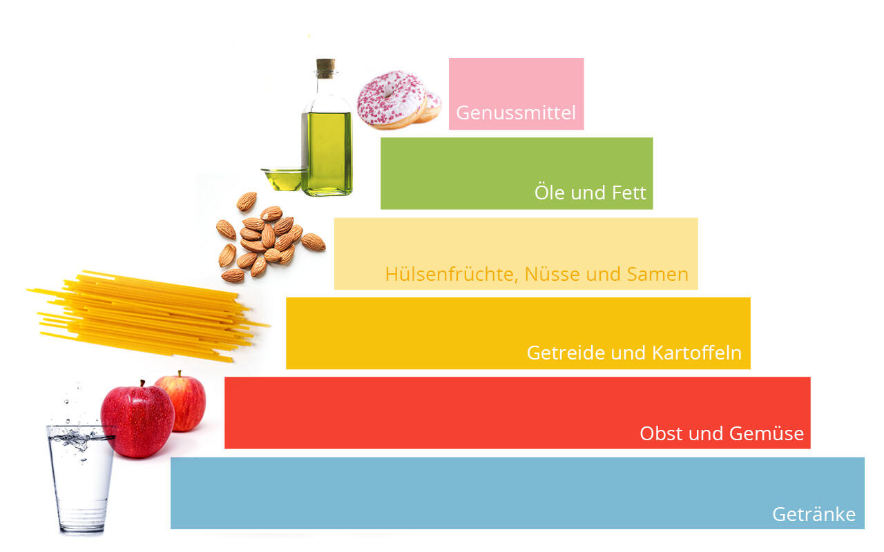 The six levels of the vegan food pyramid: 1) drinks, 2) fruits and vegetables, 3) grains and potatoes, 4) legumes, nuts and seeds, 5) oils and fats, 6) luxury foods.