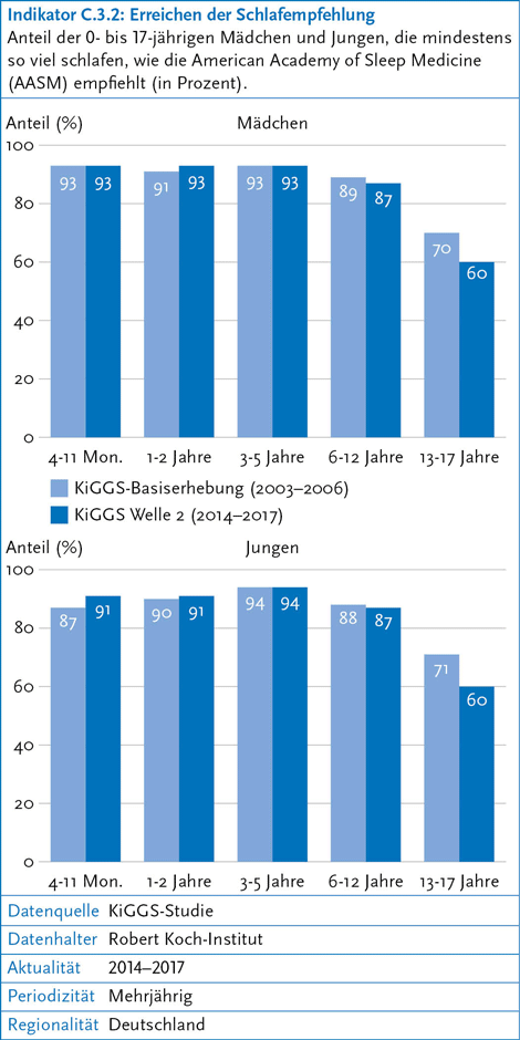 Information graphic: Percentage of 0- to 17-year-old girls and boys who sleep at least as much as the American Academy of Sleep Medicine recommends (in percent). Source: © RKI