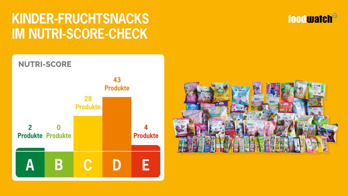 Foodwatch calculated the Nutri-Score for all 77 products. 75 made it into categories C to E, only two received an A. However, the Nutri-Score is not used on any product.