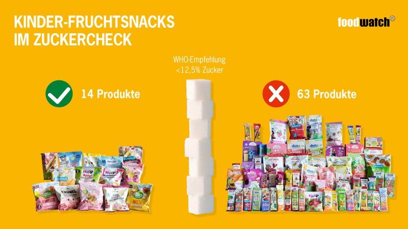 Of the 77 products tested “without added sugar”, only 14 meet the WHO recommendations. On average, the fruit snacks consist of almost a third sugar.