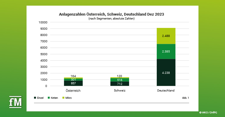 Fig. 1: Plant numbers Austria, Switzerland, Germany (Dec. 2023)