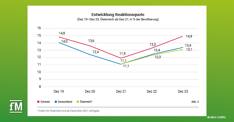 Fig. 2: Development of response rate Austria, Switzerland, Germany