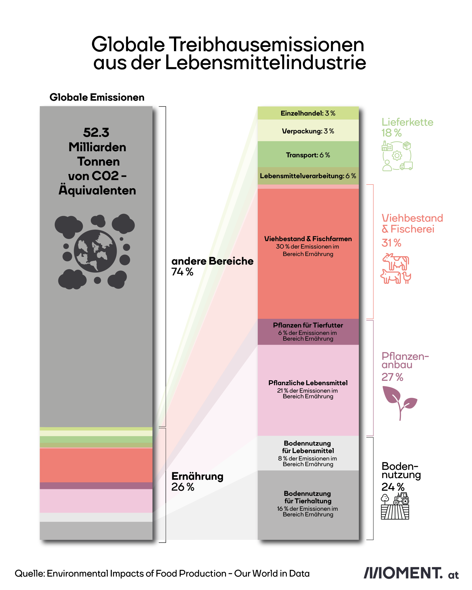 The graphic shows: 26% of all emissions are caused by our diet. Of this, 24% is caused by land use - the majority of which is for livestock farming. 27% is caused by crop cultivation, with 8% being caused by animal feed. 31 percent of all emissions in the food sector are caused by livestock and fishing. 18% are caused in the supply chain by processing, transport, packaging and trade. 