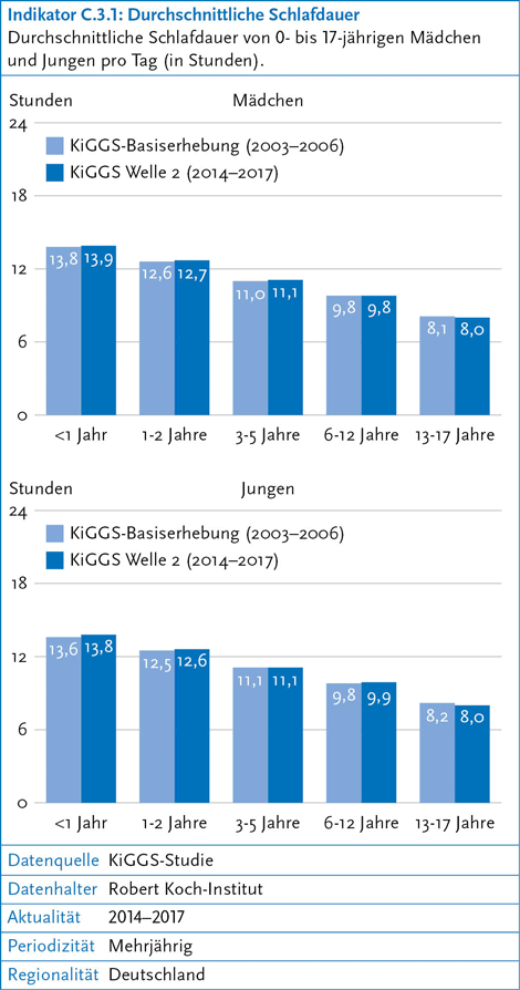 Information graphic: Average sleep duration of 0- to 17-year-old girls and boys per day (in hours). Source: © RKI